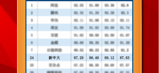 新中大科技上榜&ldquo;2023数据中台TOP50